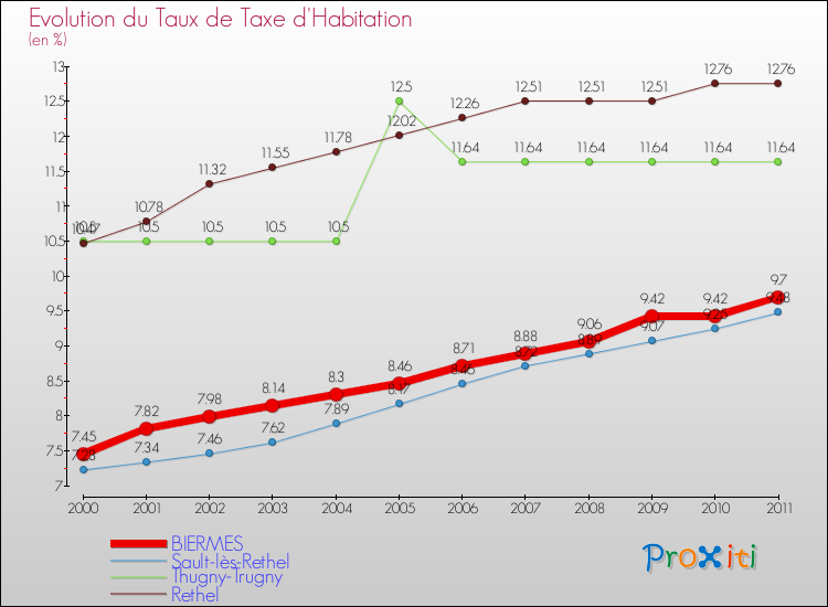 Evolution du taux de la taxe d'habitation pour BIERMES et les communes proches Comparaison des taux de la taxe d'habitation pour BIERMES et les communes voisines