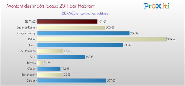 Montant des impôts locaux par Habitant pour BIERMES et les communes proches Comparaison des impôts locaux par habitant pour BIERMES et les communes voisines