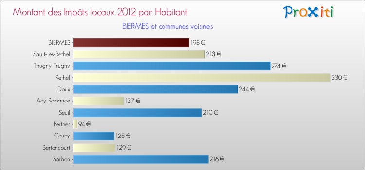 Montant des impôts locaux par Habitant pour BIERMES et les communes proches Comparaison des impôts locaux par habitant pour BIERMES et les communes voisines