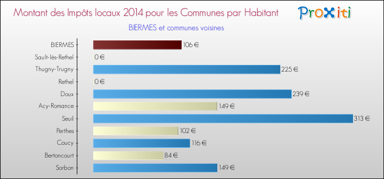 Montant des impôts locaux par Habitant pour BIERMES et les communes proches en 2014 Comparaison des impôts locaux par habitant pour BIERMES et les communes voisines en 2014