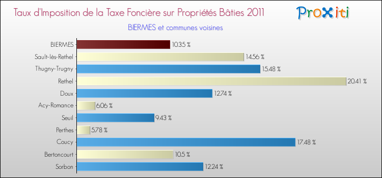 Taux d'imposition de la taxe foncière sur le bati 2011 pour BIERMES et les communes proches Comparaison des taux d'imposition de la taxe foncière sur le bati 2011 pour BIERMES et les communes voisines