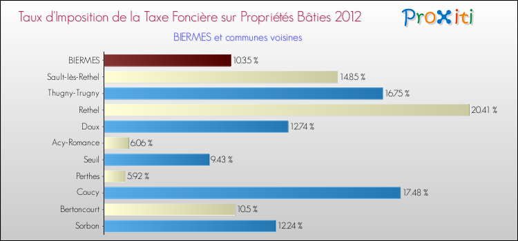 Taux d'imposition de la taxe foncière sur le bati 2012 pour BIERMES et les communes proches Comparaison des taux d'imposition de la taxe foncière sur le bati 2012 pour BIERMES et les communes voisines