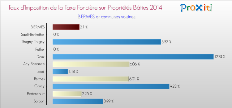 Taux d'imposition de la taxe foncière sur le bati 2014 pour BIERMES et les communes proches Comparaison des taux d'imposition de la taxe foncière sur le bati 2014 pour BIERMES et les communes voisines
