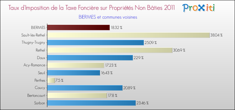 Taux d'imposition de la taxe foncière sur les immeubles et terrains non batis 2011 pour BIERMES et les communes proches Comparaison des taux d'imposition de la taxe foncière sur les immeubles et terrains non batis 2011 pour BIERMES et les communes voisines