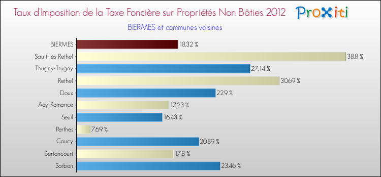 Taux d'imposition de la taxe foncière sur les immeubles et terrains non batis 2012 pour BIERMES et les communes proches Comparaison des taux d'imposition de la taxe foncière sur les immeubles et terrains non batis 2012 pour BIERMES et les communes voisines