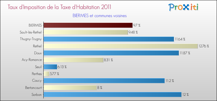 Taux d'imposition de la taxe d'habitation 2011 pour BIERMES et les communes proches Comparaison des taux d'imposition de la taxe d'habitation 2011 pour BIERMES et les communes voisines