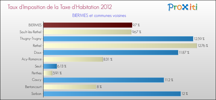 Taux d'imposition de la taxe d'habitation 2012 pour BIERMES et les communes proches Comparaison des taux d'imposition de la taxe d'habitation 2012 pour BIERMES et les communes voisines