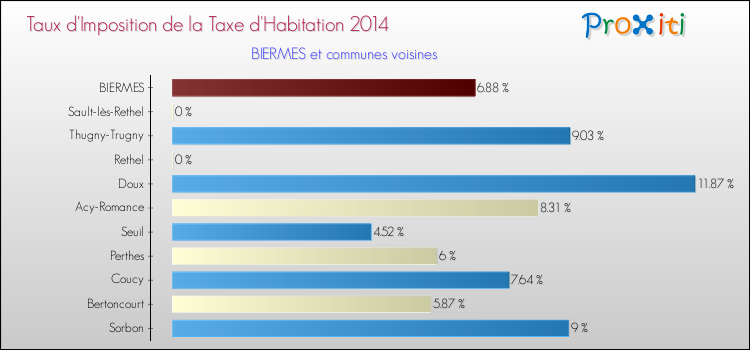 Taux d'imposition de la taxe d'habitation 2014 pour BIERMES et les communes proches Comparaison des taux d'imposition de la taxe d'habitation 2014 pour BIERMES et les communes voisines