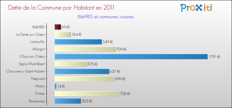 Dette par habitant de la commune en 2011 pour BIèVRES et les communes proches Comparaison de la dette par habitant de la commune en 2011 pour BIèVRES et les communes voisines