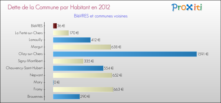 Dette par habitant de la commune en 2012 pour BIèVRES et les communes proches Comparaison de la dette par habitant de la commune en 2012 pour BIèVRES et les communes voisines