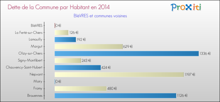 Dette par habitant de la commune en 2014 pour BIèVRES et les communes proches Comparaison de la dette par habitant de la commune en 2014 pour BIèVRES et les communes voisines