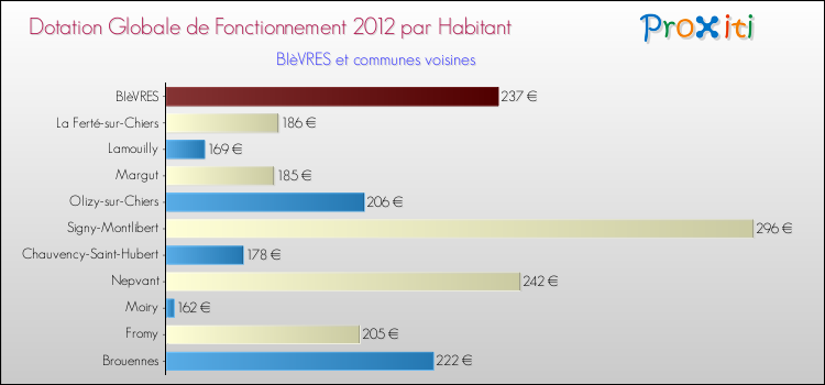 Montant des dotations globales de fonctionnement DGF par Habitant pour BIèVRES et les communes proches Comparaison des des dotations globales de fonctionnement DGF par habitant pour BIèVRES et les communes voisines