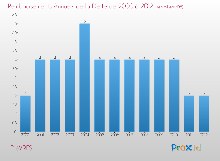 Evolution de l'annuité de la dette pour la commune de BIèVRES de 2000 à 2012 Annuités de la dette pour BIèVRES de 2000 à 2012