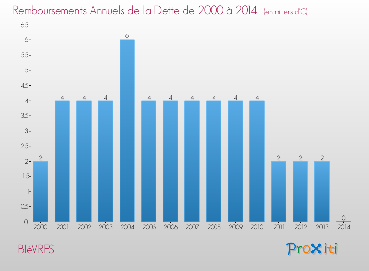 Evolution de l'annuité de la dette pour la commune de BIèVRES de 2000 à 2014 Annuités de la dette pour BIèVRES de 2000 à 2014