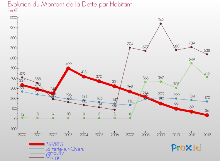 Evolution de la dette par habitant pour la commune de BIèVRES et les communes proches de 2000 à 2012 Comparaison de la dette par habitant pour BIèVRES et les communes voisines de 2000 à 2012