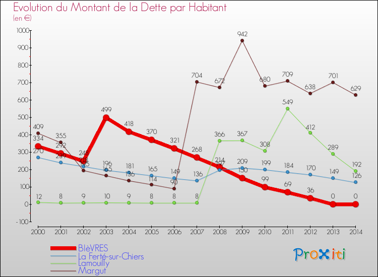 Evolution de la dette par habitant pour la commune de BIèVRES et les communes proches de 2000 à 2014 Comparaison de la dette par habitant pour BIèVRES et les communes voisines de 2000 à 2014