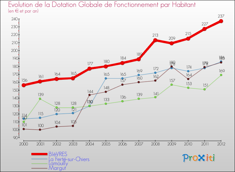 Evolution et montant de la dotation globale de fonctionnement par Habitant pour BIèVRES et les communes proches Comparaison des dotations globales de fonctionnement par habitant pour BIèVRES et les communes voisines