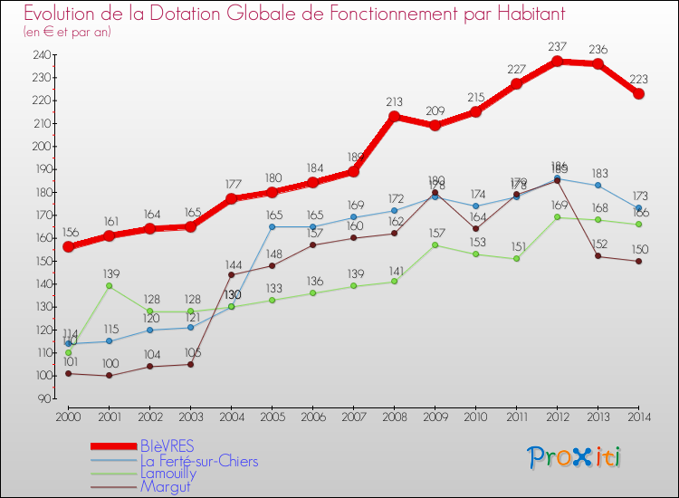 Evolution et montant de la dotation globale de fonctionnement par Habitant pour BIèVRES et les communes proches de 2000 à 2014. Comparaison des dotations globales de fonctionnement par habitant pour BIèVRES et les communes voisines de 2000 à 2014.