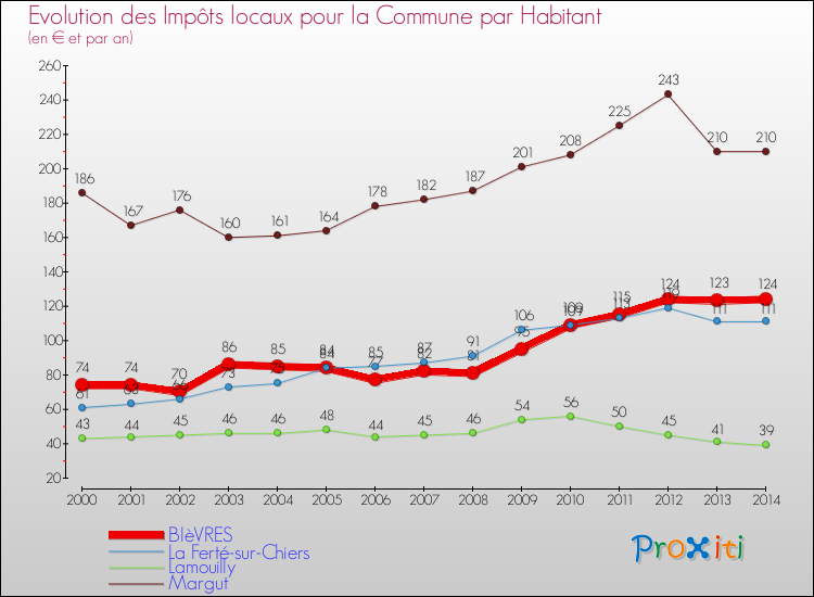Evolution et montant des impôts locaux par Habitant pour BIèVRES et les communes proches de 2000 à 2014 Comparaison des impôts locaux par habitant pour BIèVRES et les communes voisines de 2000 à 2014