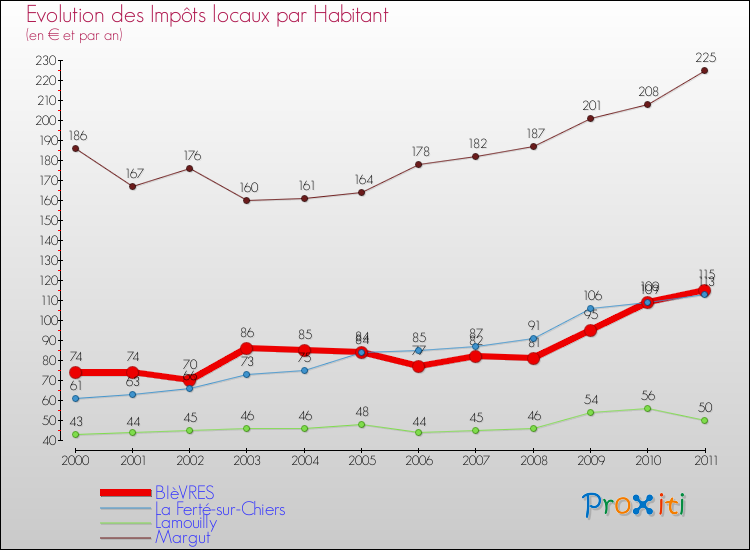 Evolution et montant des impôts locaux par Habitant pour BIèVRES et les communes proches Comparaison des impôts locaux par habitant pour BIèVRES et les communes voisines