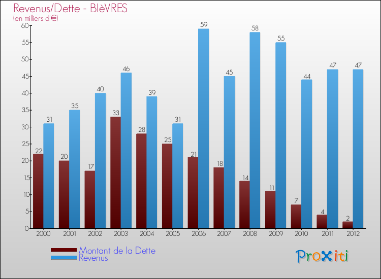 Evolution comparée de la dette et des revenus pour la commune de BIèVRES de 2000 à 2012 Comparaison de la dette et des revenus pour BIèVRES de 2000 à 2012