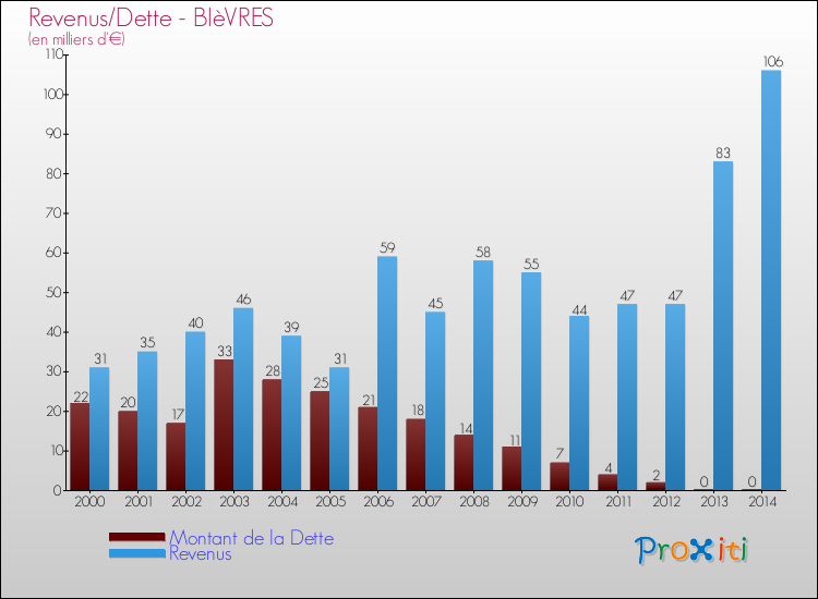 Evolution comparée de la dette et des revenus pour la commune de BIèVRES de 2000 à 2014 Comparaison de la dette et des revenus pour BIèVRES de 2000 à 2014