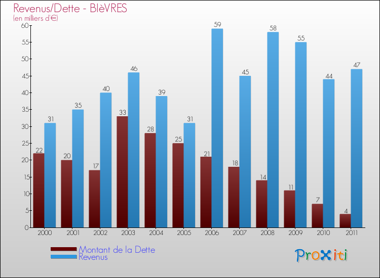 Evolution comparée de la dette et des revenus pour la commune de BIèVRES de 2000 à 2011 Comparaison de la dette et des revenus pour BIèVRES de 2000 à 2011