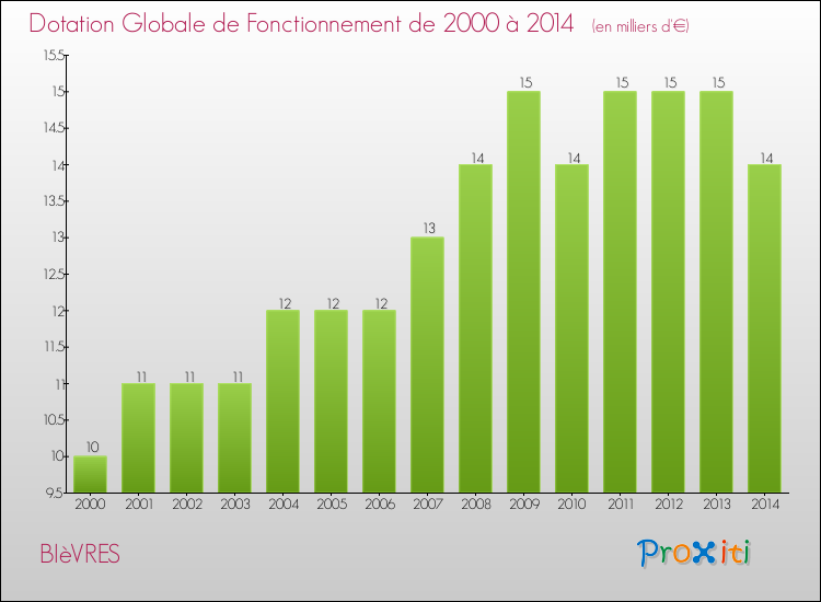 Evolution du montant de la Dotation Globale de Fonctionnement pour la commune de BIèVRES de 2000 à 2014 Evolution du montant de la Dotation Globale de Fonctionnement pour BIèVRES de 2000 à 2014