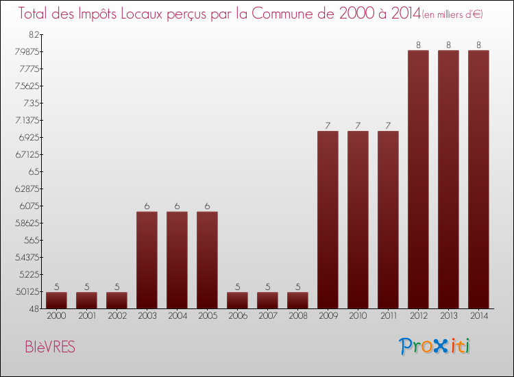 Evolution des Impôts Locaux pour la commune de BIèVRES de 2000 à 2014 Evolution des Impôts Locaux pour BIèVRES de 2000 à 2014