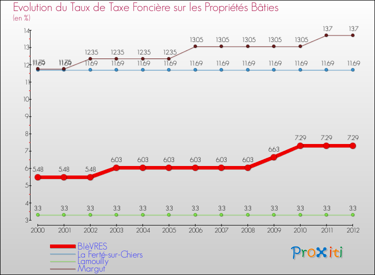 Evolution du taux de la taxe foncière sur le bati pour BIèVRES et les communes proches de 2000 à 2012 Comparaison des taux de taxe foncière sur le bati pour BIèVRES et les communes voisines de 2000 à 2012