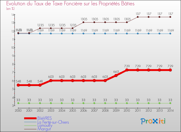 Evolution du taux de la taxe foncière sur le bati pour BIèVRES et les communes proches de 2000 à 2014 Comparaison des taux de taxe foncière sur le bati pour BIèVRES et les communes voisines de 2000 à 2014