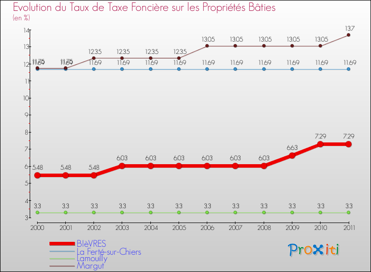 Evolution du taux de la taxe foncière sur le bati pour BIèVRES et les communes proches Comparaison des taux de taxe foncière sur le bati pour BIèVRES et les communes voisines