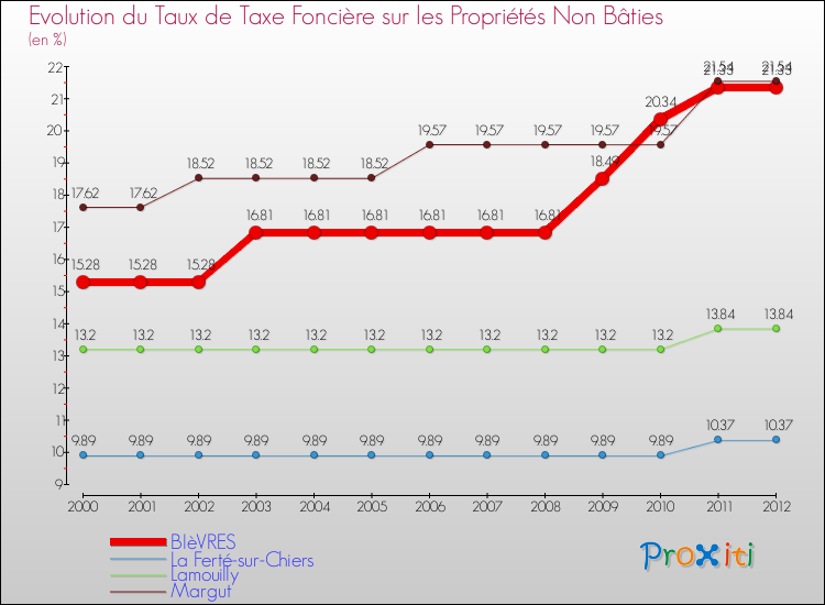 Evolution du taux de la taxe foncière sur les immeubles et terrains non batis pour BIèVRES et les communes proches de 2000 à 2012 Comparaison des taux de la taxe foncière sur les immeubles et terrains non batis pour BIèVRES et les communes voisines de 2000 à 2012