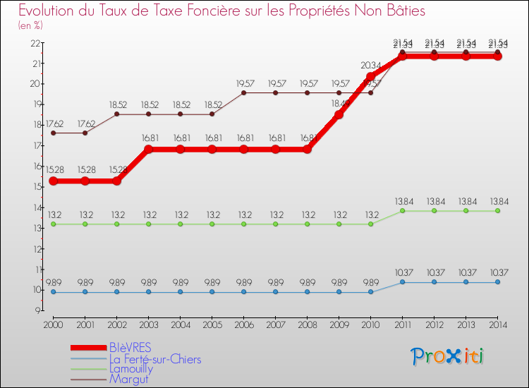 Evolution du taux de la taxe foncière sur les immeubles et terrains non batis pour BIèVRES et les communes proches de 2000 à 2014 Comparaison des taux de la taxe foncière sur les immeubles et terrains non batis pour BIèVRES et les communes voisines de 2000 à 2014