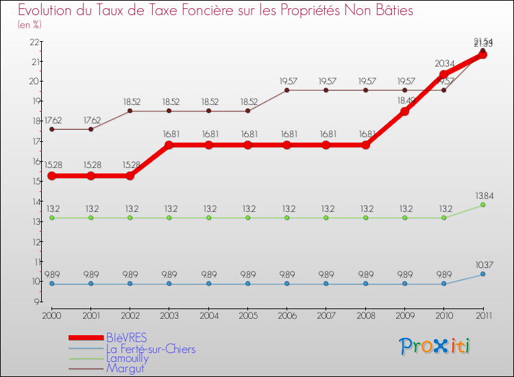 Evolution du taux de la taxe foncière sur les immeubles et terrains non batis pour BIèVRES et les communes proches Comparaison des taux de la taxe foncière sur les immeubles et terrains non batis pour BIèVRES et les communes voisines