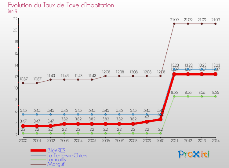 Evolution du taux de la taxe d'habitation pour BIèVRES et les communes proches de 2000 à 2014 Comparaison des taux de la taxe d'habitation pour BIèVRES et les communes voisines de 2000 à 2014