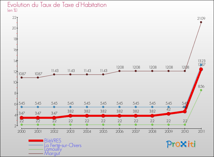 Evolution du taux de la taxe d'habitation pour BIèVRES et les communes proches Comparaison des taux de la taxe d'habitation pour BIèVRES et les communes voisines