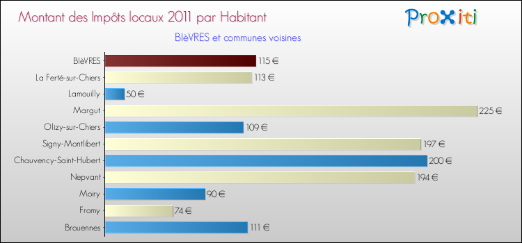 Montant des impôts locaux par Habitant pour BIèVRES et les communes proches Comparaison des impôts locaux par habitant pour BIèVRES et les communes voisines