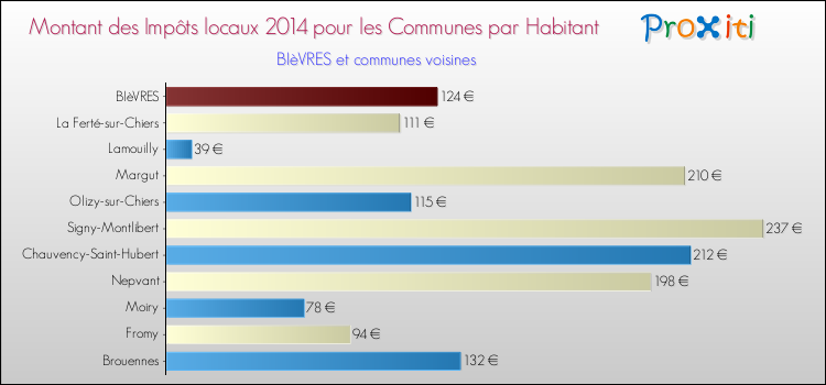Montant des impôts locaux par Habitant pour BIèVRES et les communes proches en 2014 Comparaison des impôts locaux par habitant pour BIèVRES et les communes voisines en 2014