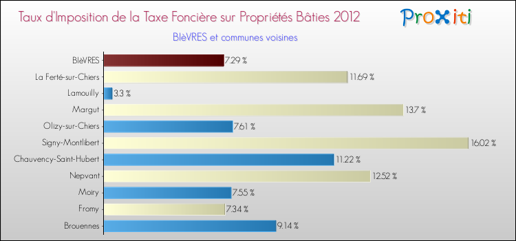 Taux d'imposition de la taxe foncière sur le bati 2012 pour BIèVRES et les communes proches Comparaison des taux d'imposition de la taxe foncière sur le bati 2012 pour BIèVRES et les communes voisines