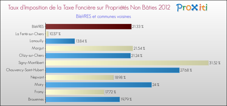 Taux d'imposition de la taxe foncière sur les immeubles et terrains non batis 2012 pour BIèVRES et les communes proches Comparaison des taux d'imposition de la taxe foncière sur les immeubles et terrains non batis 2012 pour BIèVRES et les communes voisines