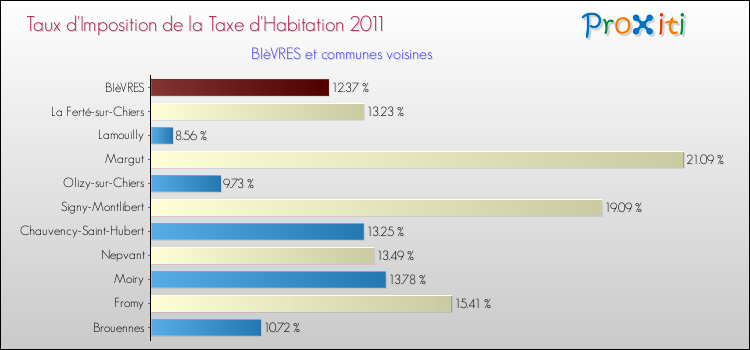 Taux d'imposition de la taxe d'habitation 2011 pour BIèVRES et les communes proches Comparaison des taux d'imposition de la taxe d'habitation 2011 pour BIèVRES et les communes voisines