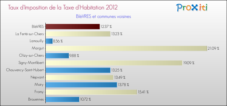 Taux d'imposition de la taxe d'habitation 2012 pour BIèVRES et les communes proches Comparaison des taux d'imposition de la taxe d'habitation 2012 pour BIèVRES et les communes voisines
