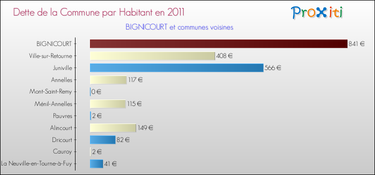 Dette par habitant de la commune en 2011 pour BIGNICOURT et les communes proches Comparaison de la dette par habitant de la commune en 2011 pour BIGNICOURT et les communes voisines