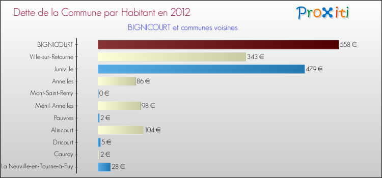 Dette par habitant de la commune en 2012 pour BIGNICOURT et les communes proches Comparaison de la dette par habitant de la commune en 2012 pour BIGNICOURT et les communes voisines