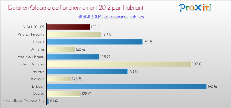 Montant des dotations globales de fonctionnement DGF par Habitant pour BIGNICOURT et les communes proches Comparaison des des dotations globales de fonctionnement DGF par habitant pour BIGNICOURT et les communes voisines