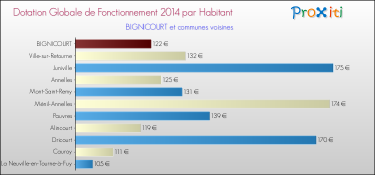 Montant des dotations globales de fonctionnement DGF par Habitant pour BIGNICOURT et les communes proches en 2014. Comparaison des des dotations globales de fonctionnement DGF par habitant pour BIGNICOURT et les communes voisines en 2014.