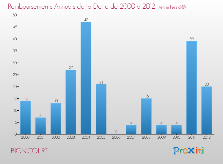 Evolution de l'annuité de la dette pour la commune de BIGNICOURT de 2000 à 2012 Annuités de la dette pour BIGNICOURT de 2000 à 2012