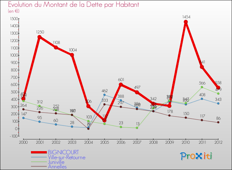 Evolution de la dette par habitant pour la commune de BIGNICOURT et les communes proches de 2000 à 2012 Comparaison de la dette par habitant pour BIGNICOURT et les communes voisines de 2000 à 2012