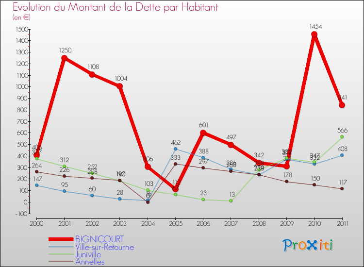 Evolution de la dette par habitant pour la commune de BIGNICOURT et les communes proches Comparaison de la dette par habitant pour BIGNICOURT et les communes voisines